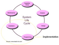 Thumbnail of a diagram of the Systems Life Cycle